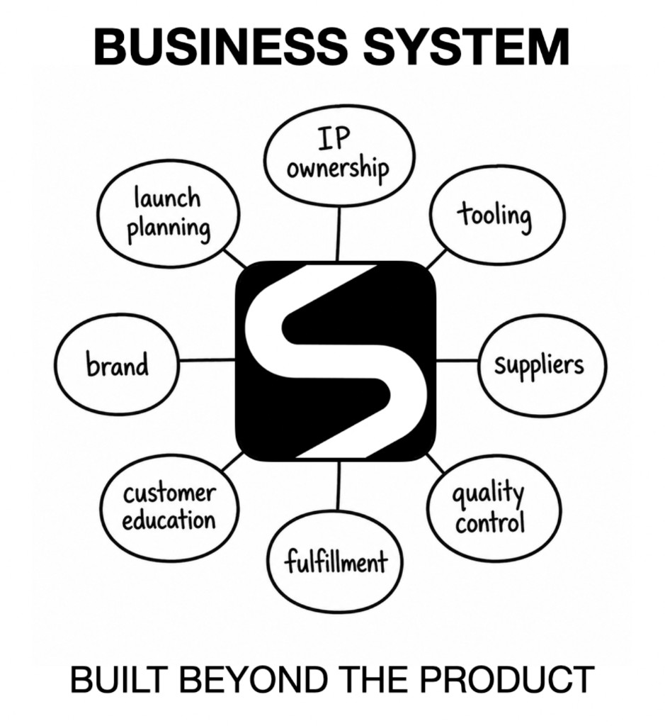 Built beyond the product — IP, tooling, suppliers, QC, fulfillment, education, brand, launch