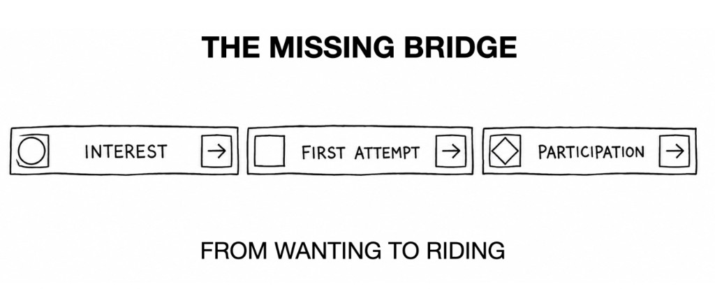 From wanting to riding — Interest, First Attempt, Participation