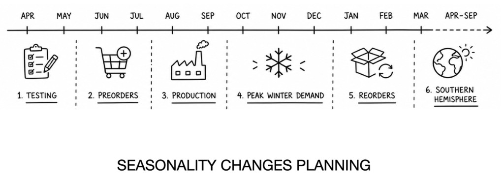 Testing, preorders, production, peak winter demand, reorders, southern hemisphere